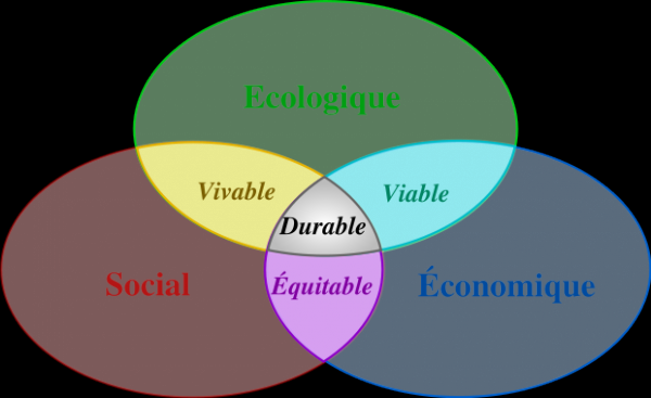 Le développement durable